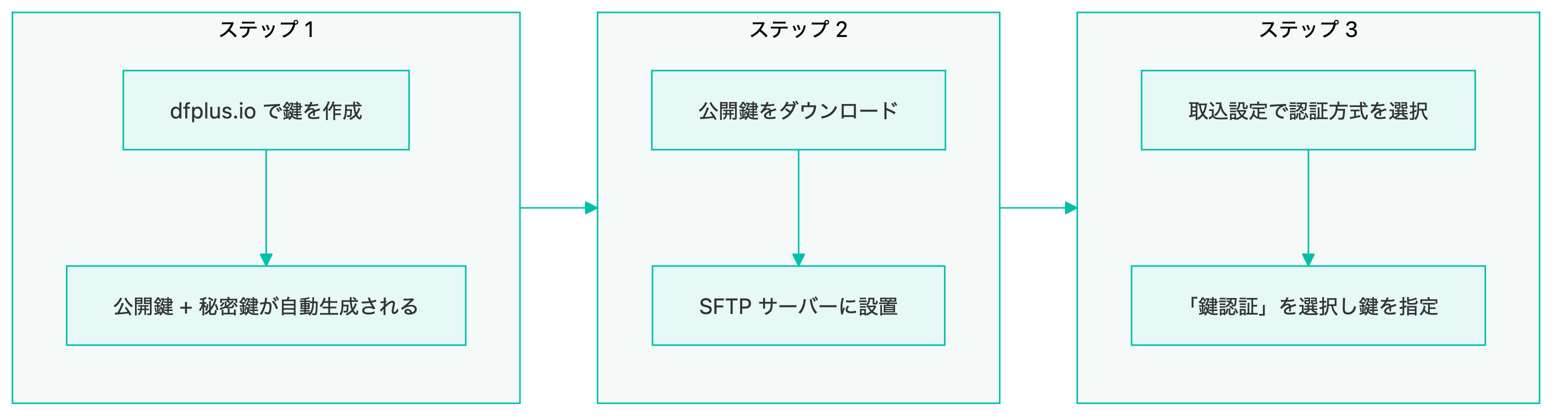 設定の3ステップ: 鍵作成 → 公開鍵設置 → 取込設定で鍵認証選択