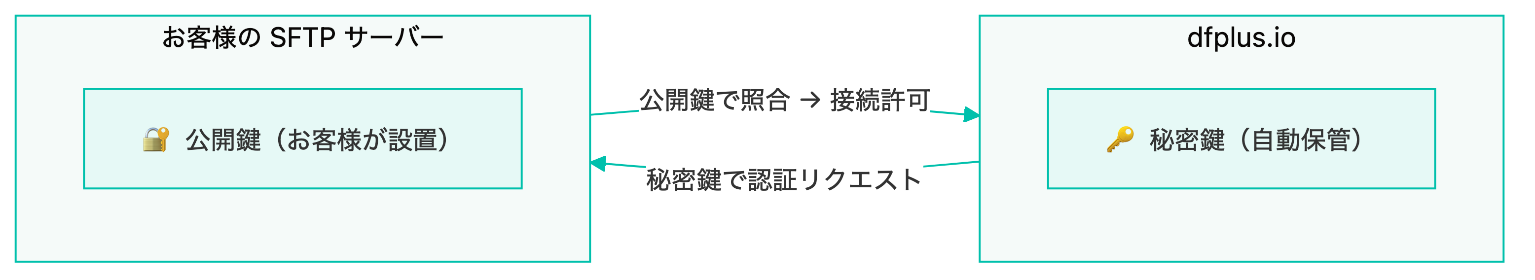 鍵認証の仕組み: dfplus.ioの秘密鍵とお客様のSFTPサーバーの公開鍵で認証