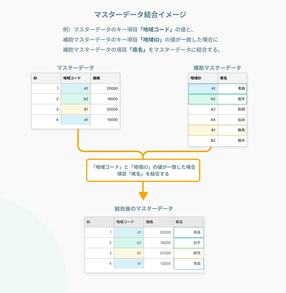 マスターデータ結合イメージ