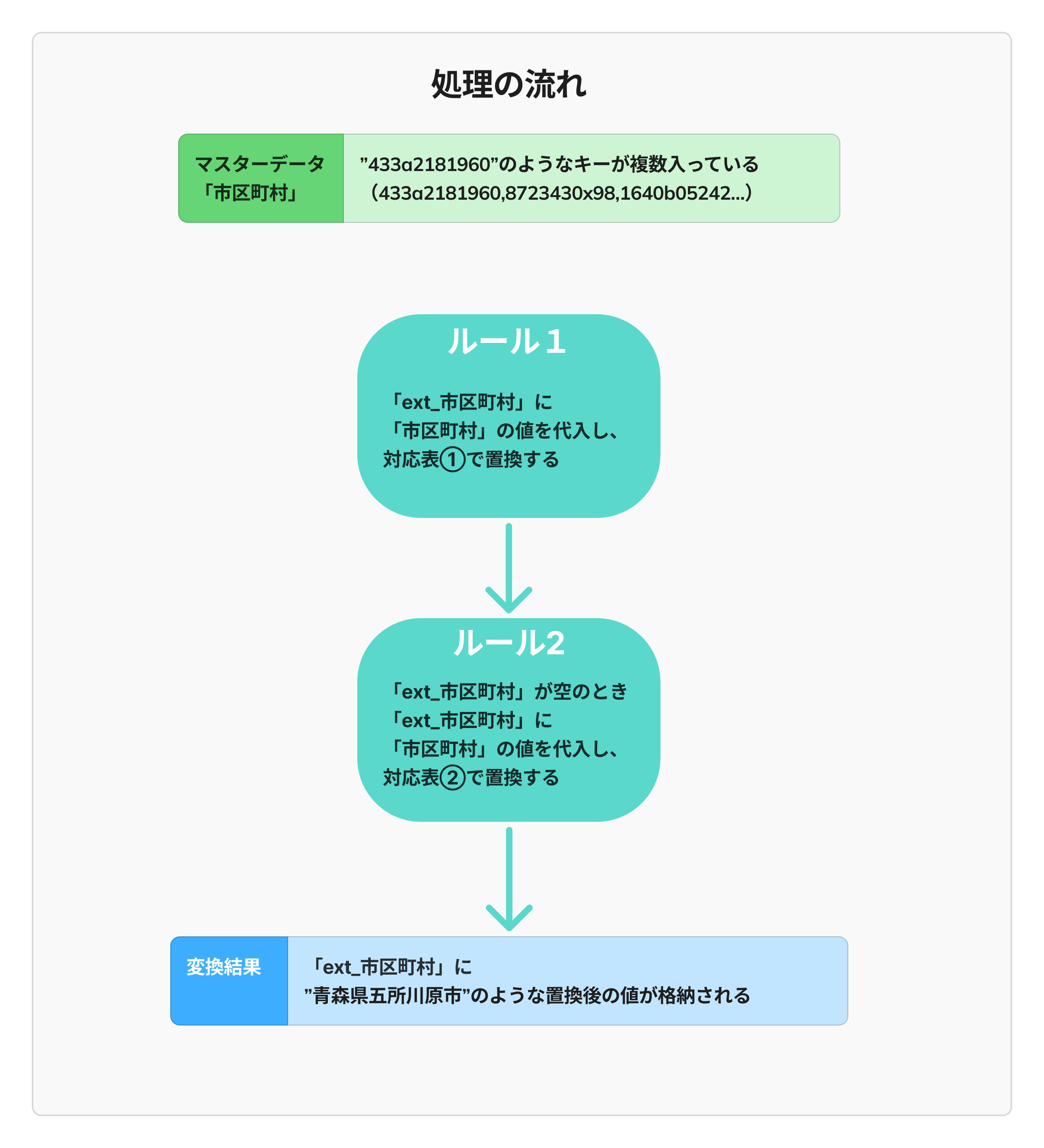 対応表を2つに分割して処理するフロー図