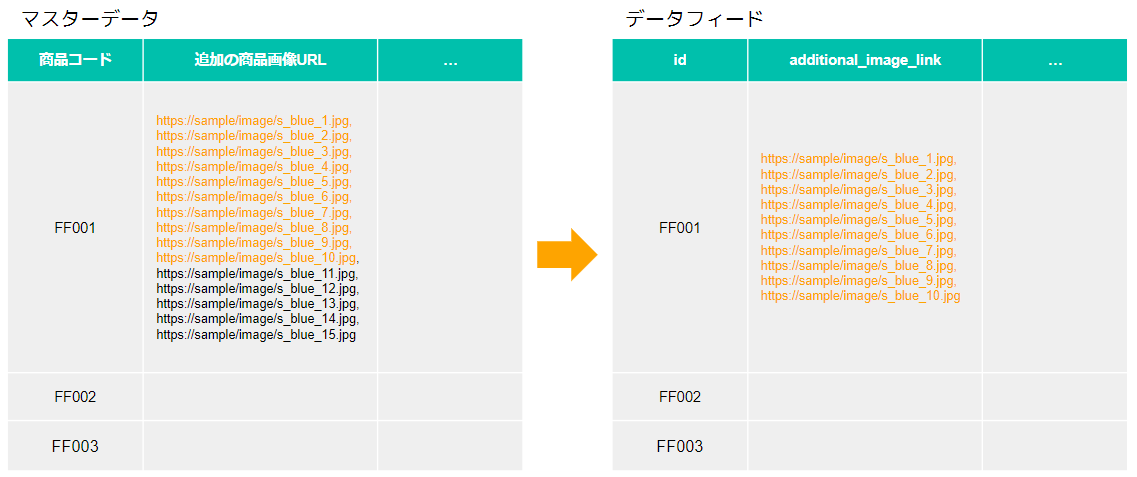 Google】追加画像 URL を10枚分切り出す – dfplus.io サポート
